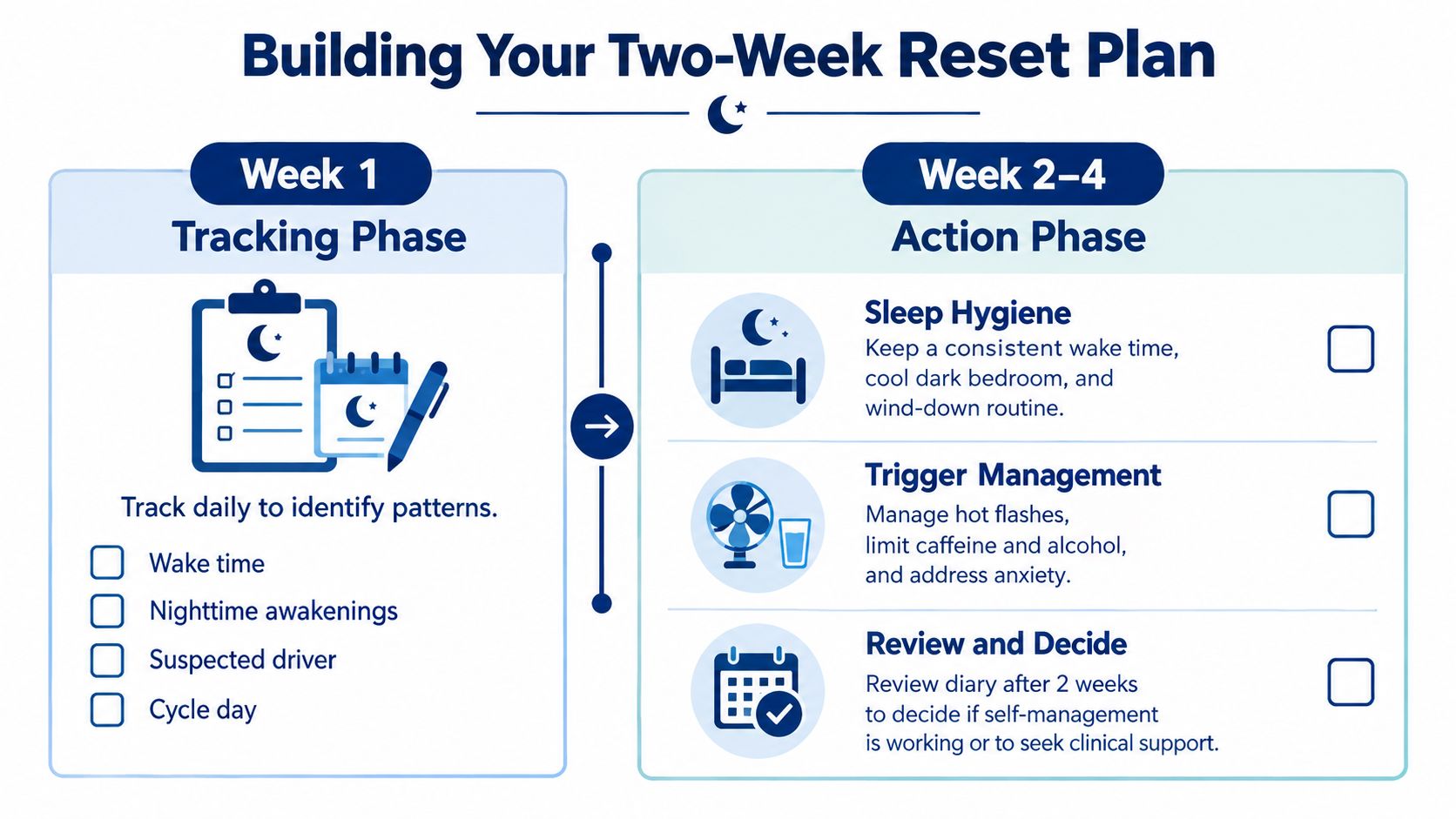 An infographic titled Building Your Two-Week Reset Plan detailing tracking and action steps for improved sleep.