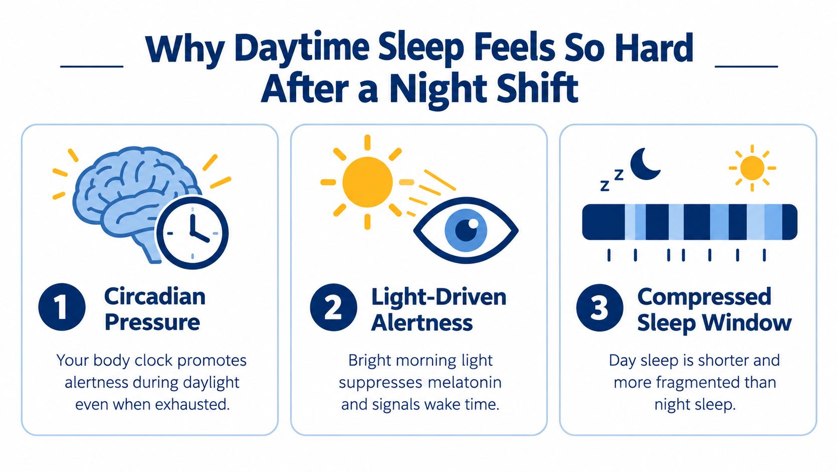 An infographic showing three main reasons why it is difficult to sleep during the day after night shifts.