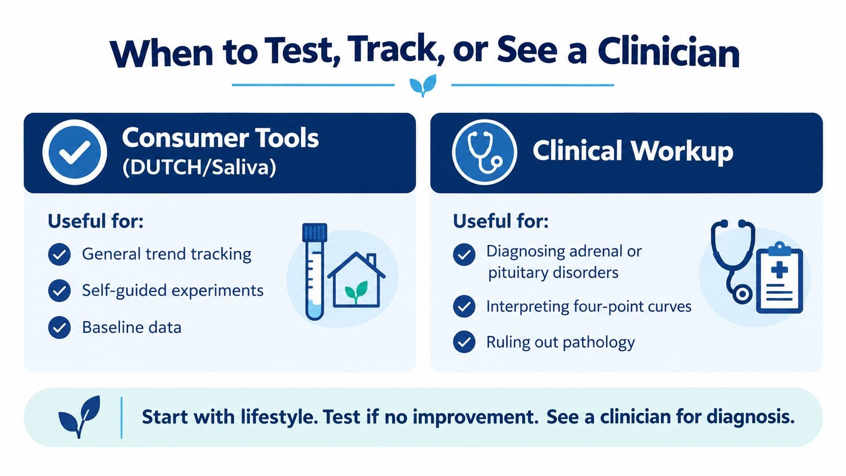 An infographic comparing consumer testing tools and clinical medical workups for monitoring health and hormone levels.