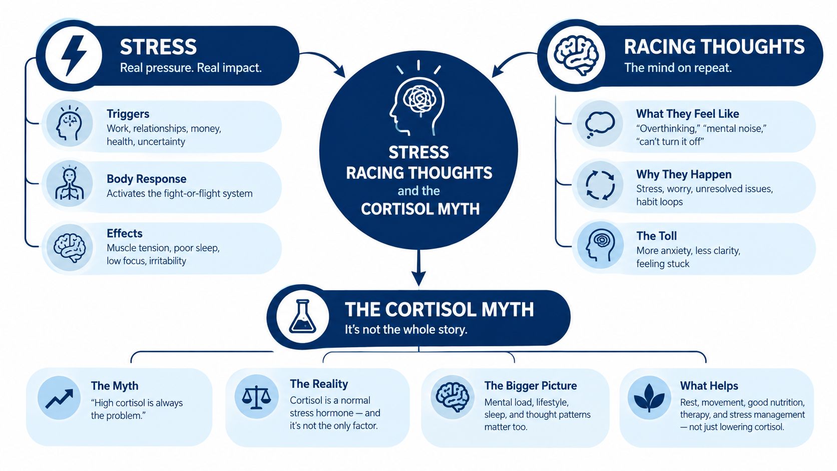 An infographic explaining the relationship between stress, racing thoughts, and common misconceptions about cortisol levels.