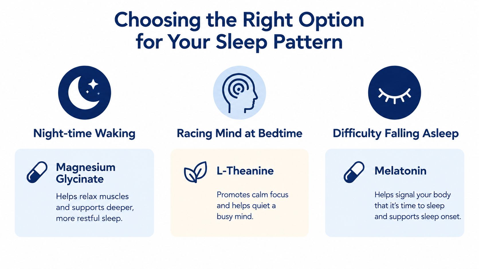 An infographic suggesting supplements like Magnesium Glycinate, L-Theanine, and Melatonin based on specific sleep issues and patterns.