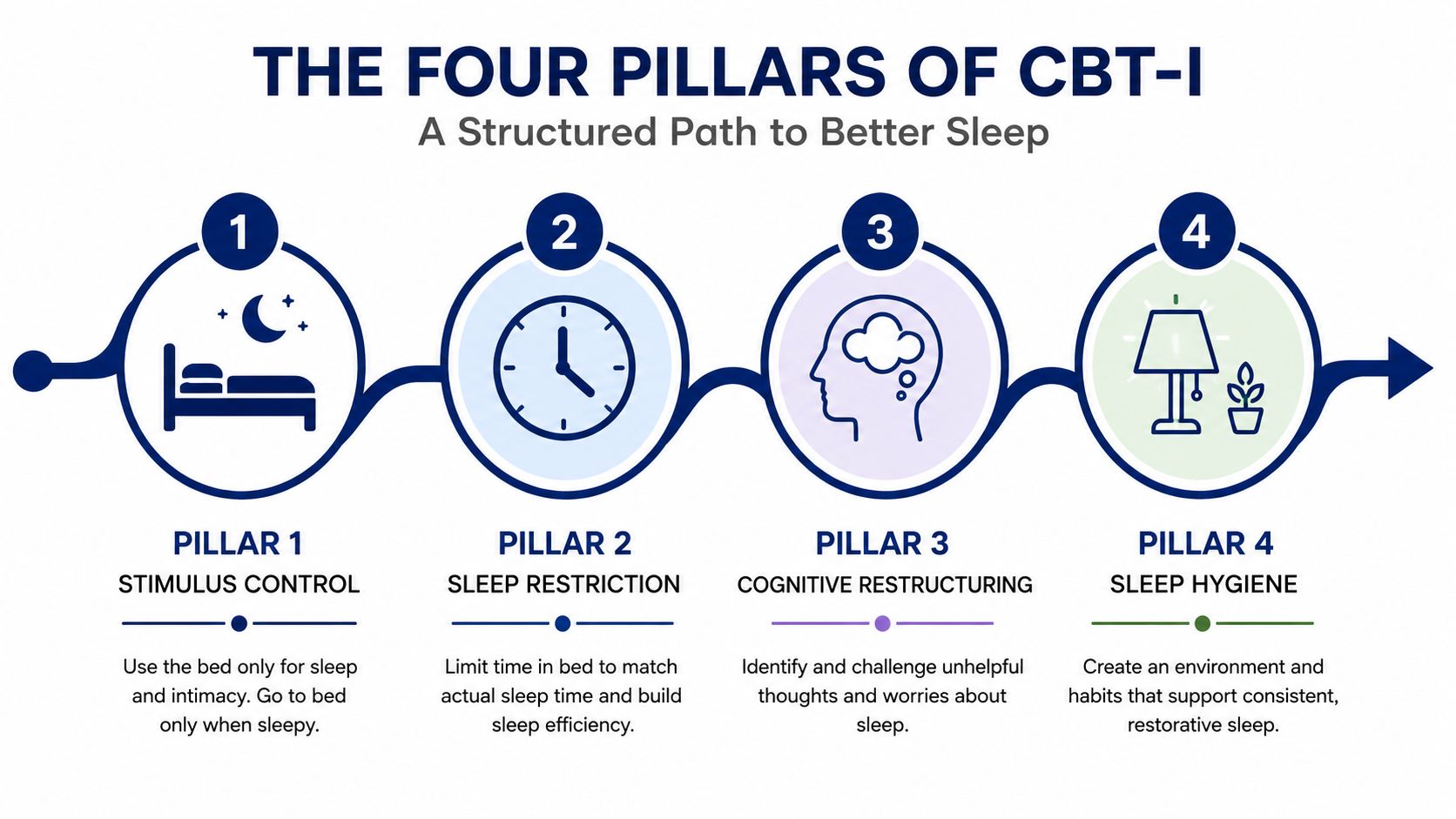 An infographic showing the four pillars of CBT-I for improving sleep, including stimulus control and hygiene.