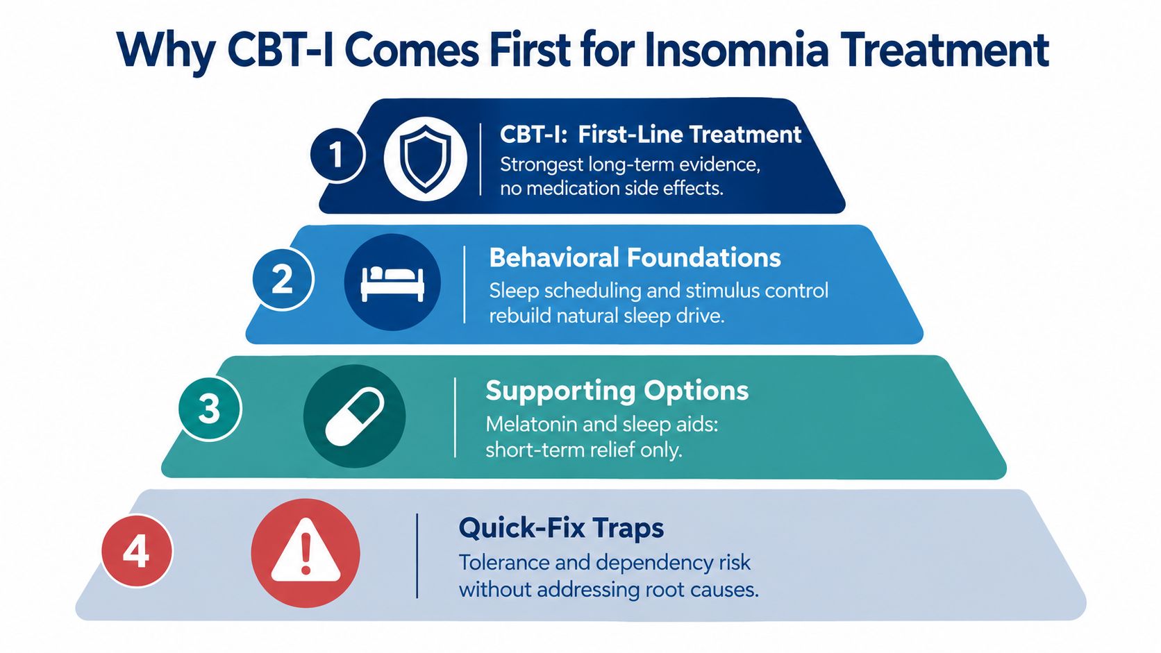 A pyramid infographic explaining why CBT-I is the recommended first-line treatment for chronic insomnia over quick-fix medications.