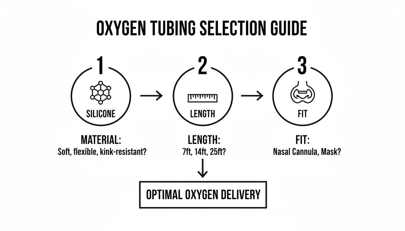 Oxygen tubing selection guide detailing material, length, and fit options for optimal oxygen delivery.
