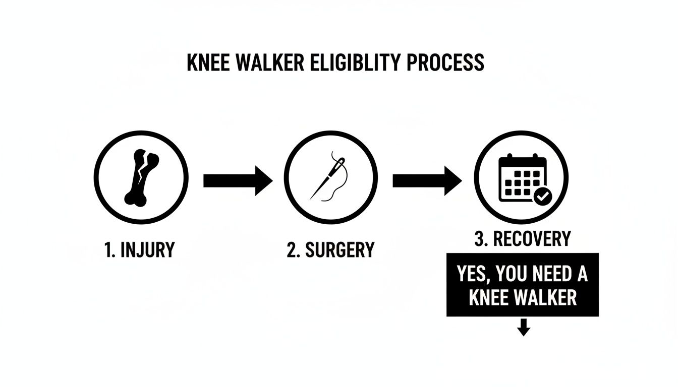 Flowchart illustrating the knee walker eligibility process: injury, surgery, and recovery, concluding a knee walker is needed.