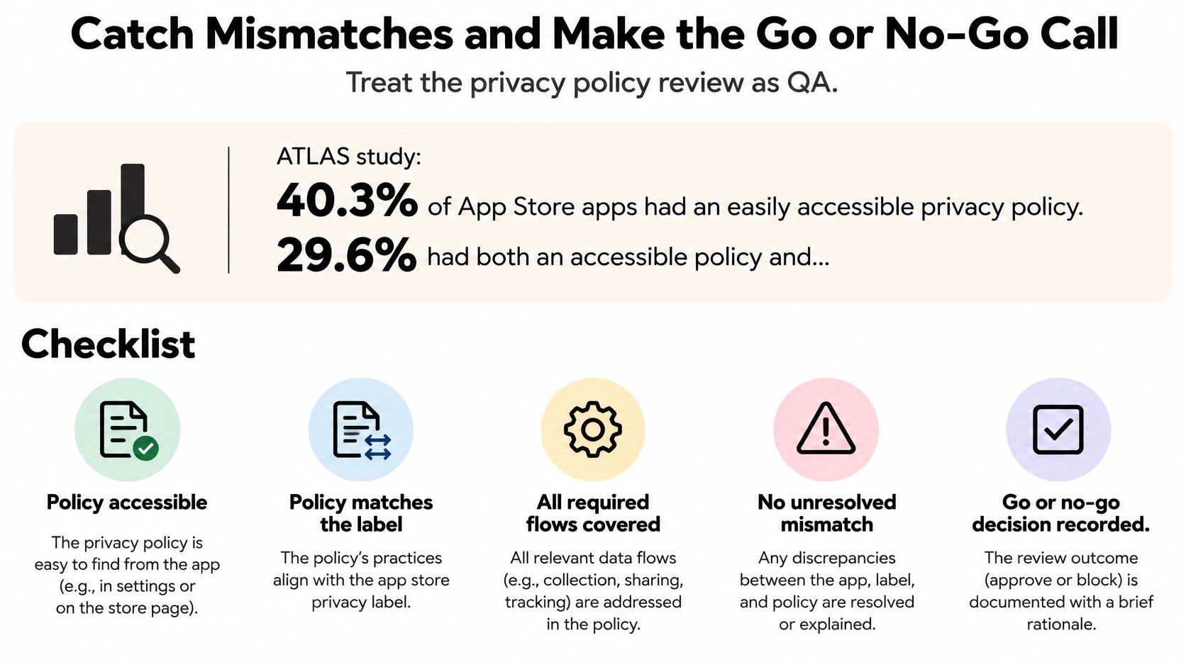 A checklist for reviewing app store privacy policies, including steps to ensure accessibility and content alignment.