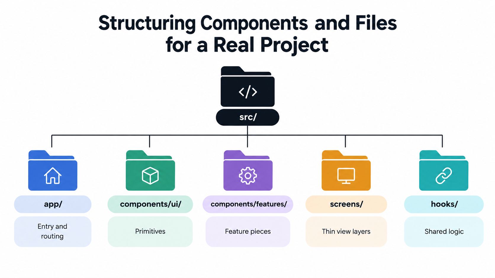 A diagram illustrating a suggested file structure for organizing components in a web development project.