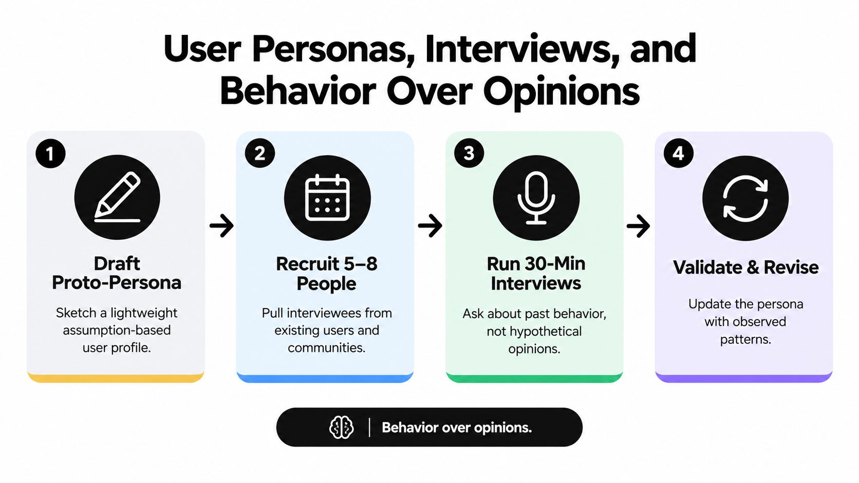 A four-step infographic illustrating a process for conducting user personas, interviews, and prioritizing behavior over opinions.