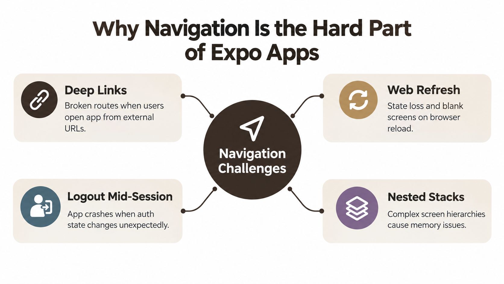 A diagram outlining the four primary navigation challenges faced when developing applications using the Expo framework.