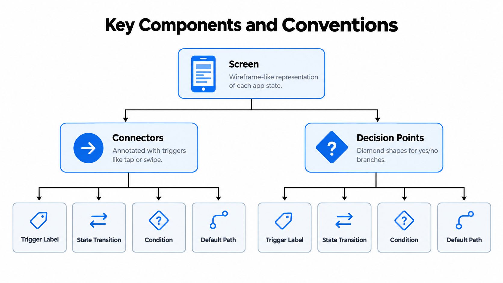 A diagram outlining the key components and conventions used in mobile app screen flow design models.