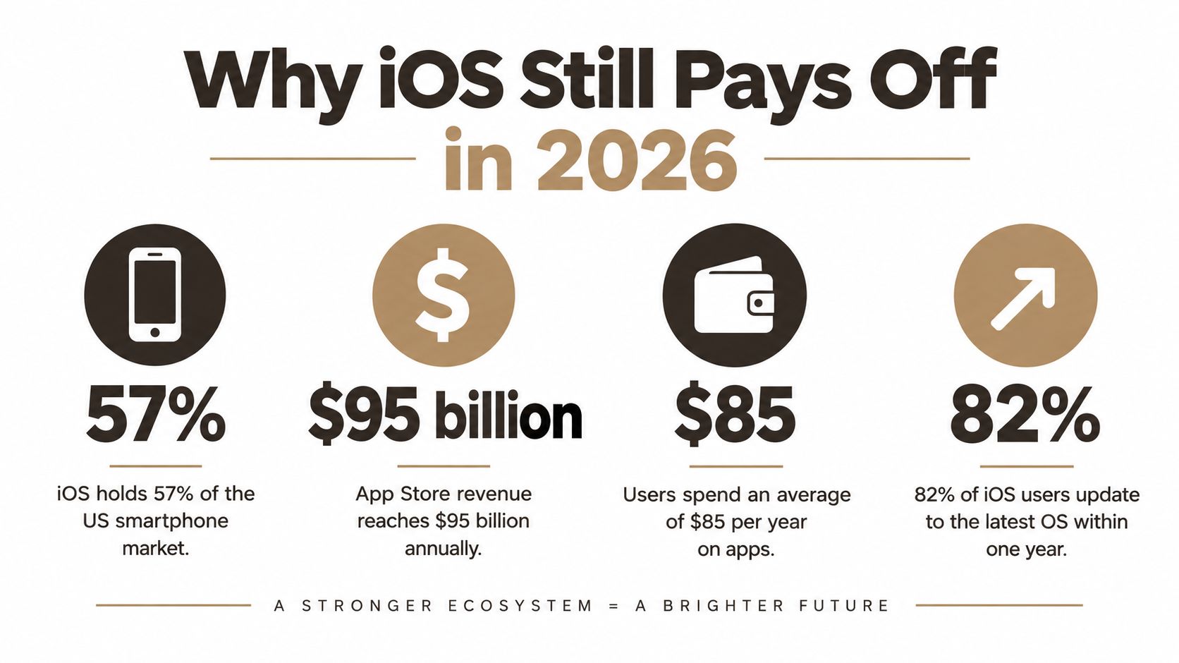 An infographic titled Why iOS Still Pays Off in 2026 showing market statistics and app revenue metrics.