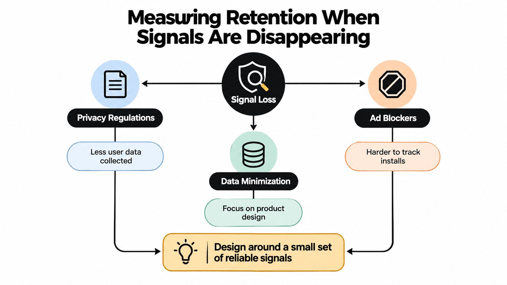 A diagram illustrating strategies for measuring mobile app user retention in the era of increasing signal loss.