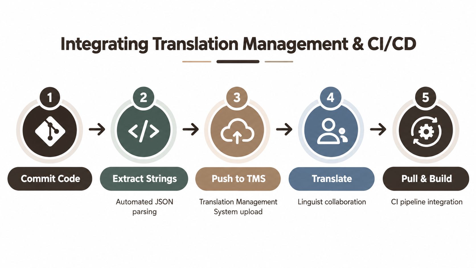 A diagram illustrating the five-step workflow for integrating translation management systems with CI/CD development pipelines.