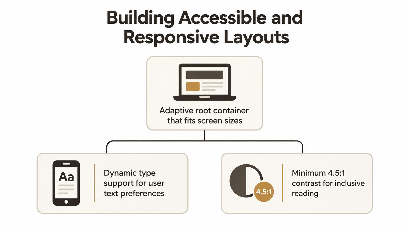 A diagram outlining accessibility and responsive layout principles for building user-friendly digital interfaces and mobile applications.