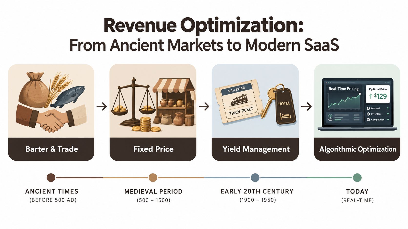 A timeline chart titled Revenue Optimization showing the evolution from ancient barter systems to modern algorithmic pricing.