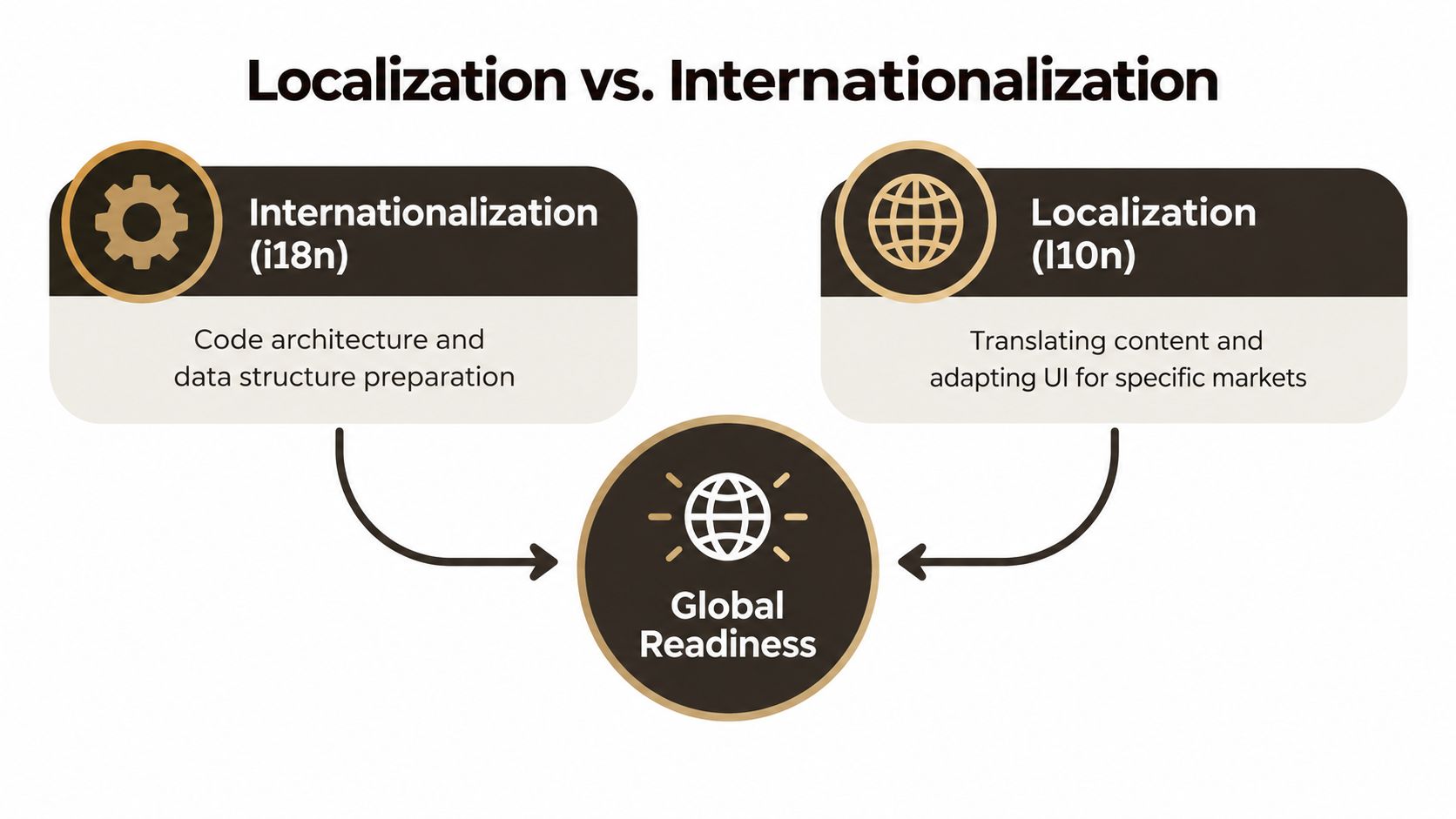 A diagram explaining the difference between internationalization and localization to achieve global readiness for software products.