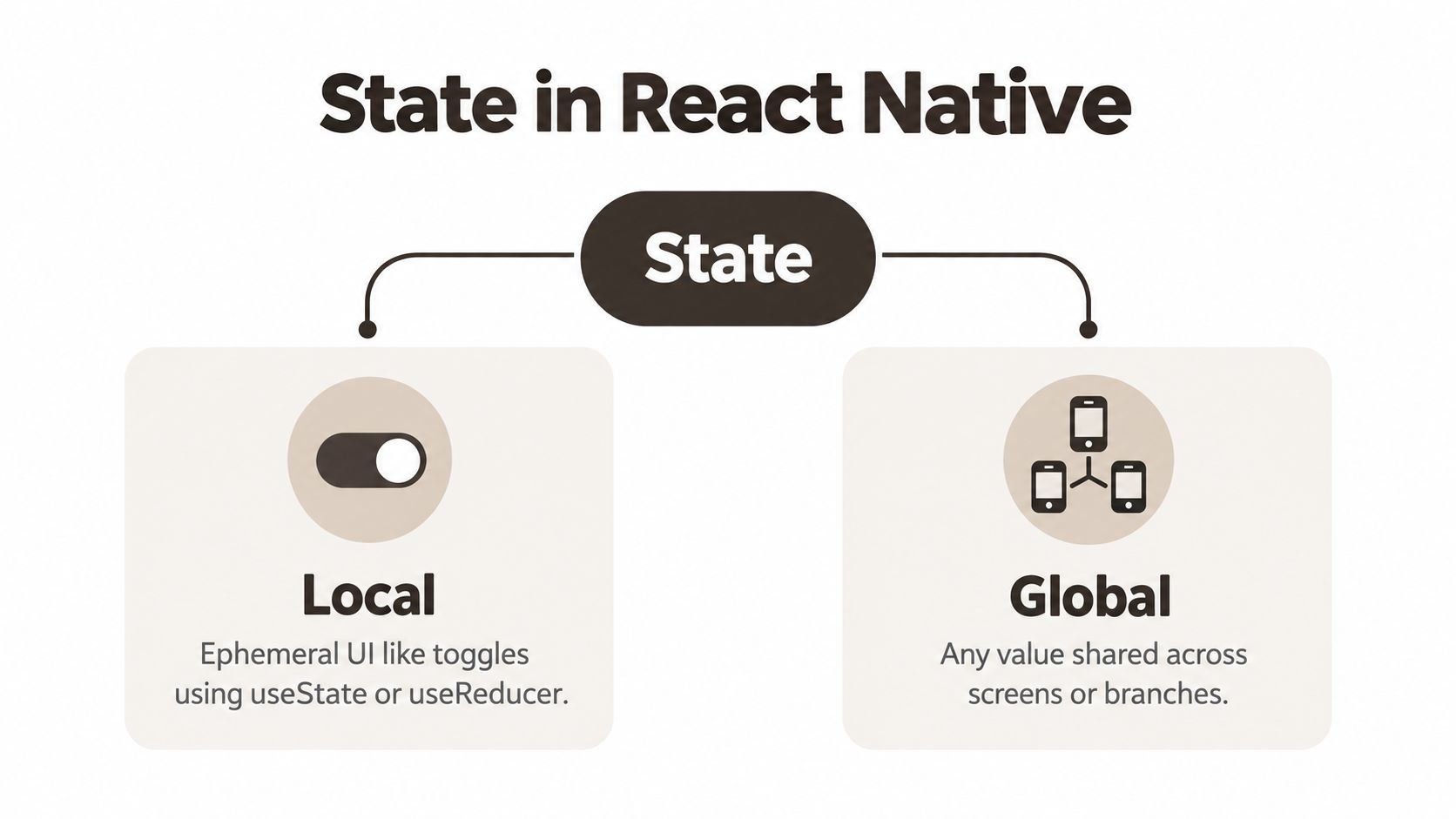 A diagram illustrating the two types of state in React Native: local state and global state management.