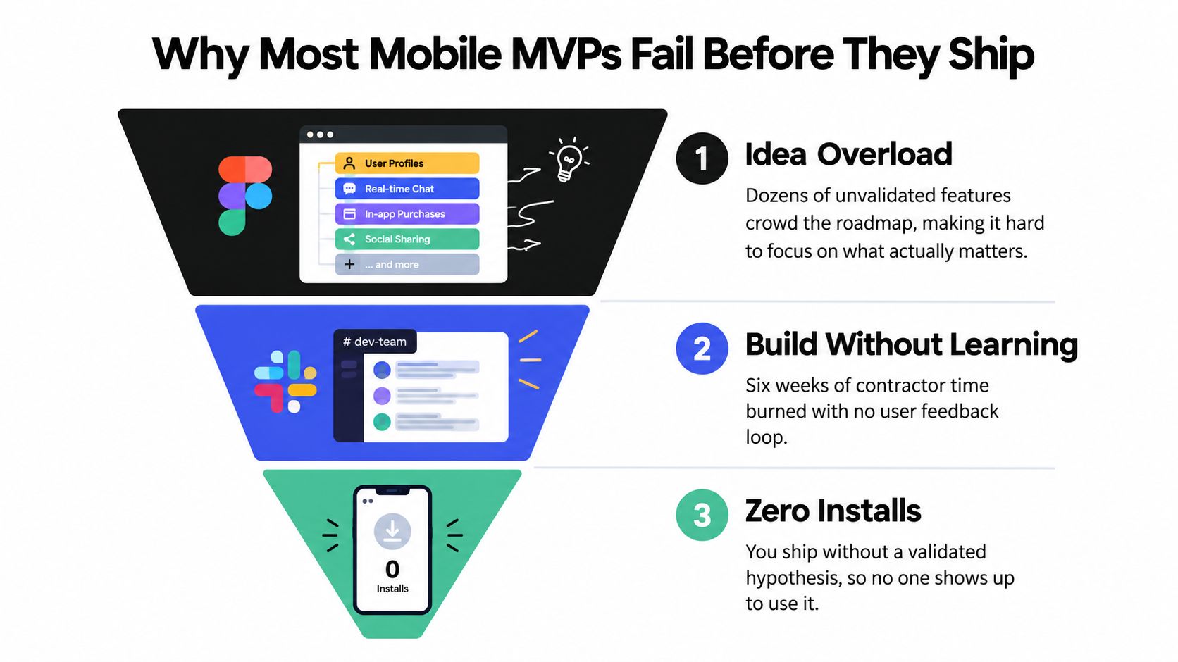 A funnel diagram illustrating three common reasons why most mobile MVP development projects fail before launch.