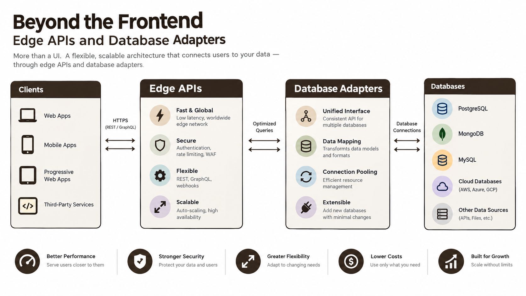 A diagram illustrating a software architecture connecting client applications to various databases via edge APIs and adapters.
