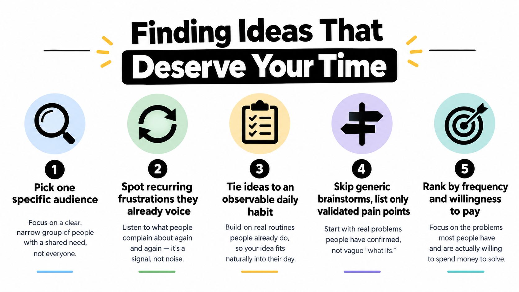 A 5-step process infographic on how to find business ideas that deserve your time and focus.