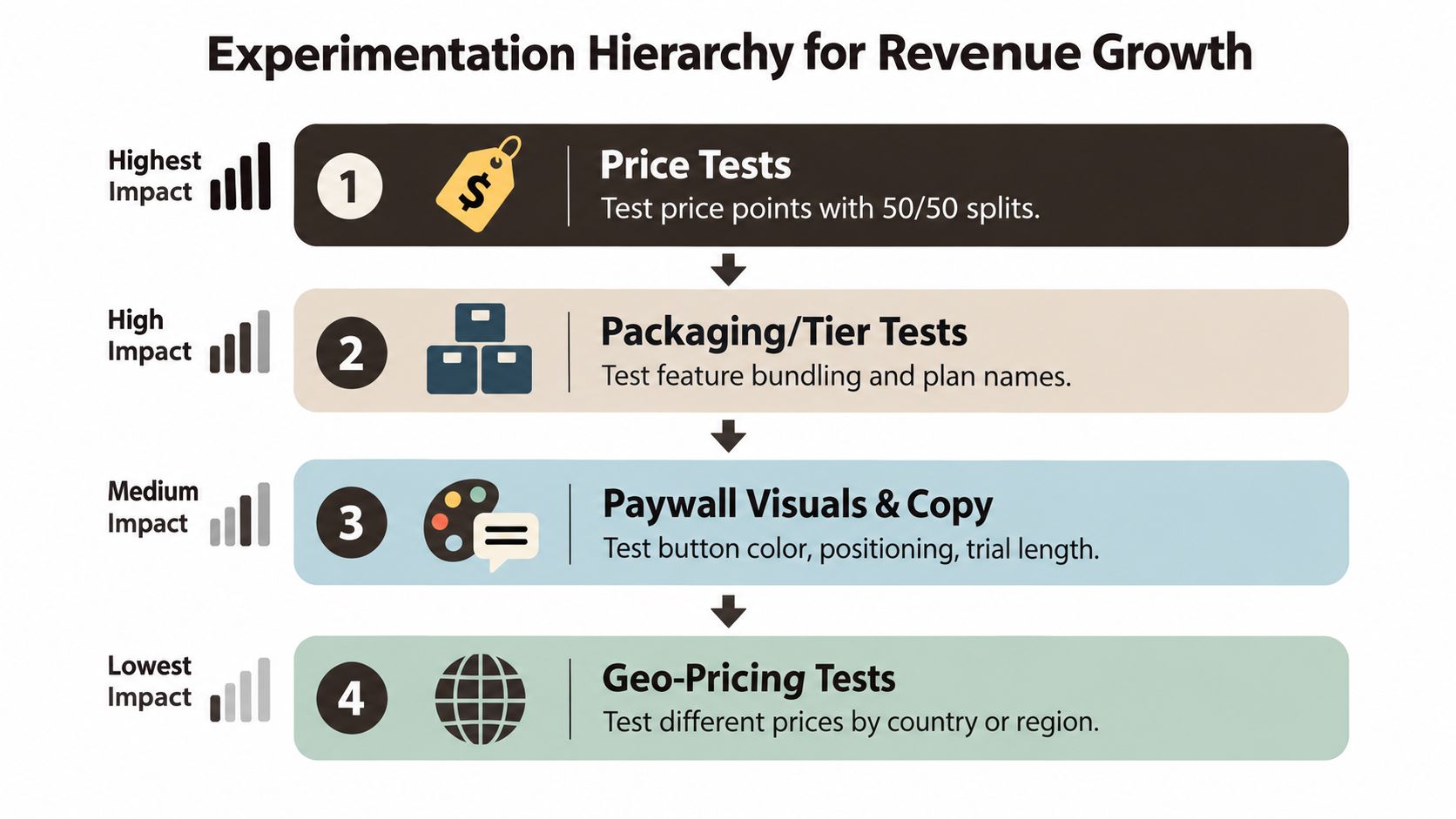 A hierarchy chart showing the order of experimentation strategies for business revenue growth from highest to lowest impact.