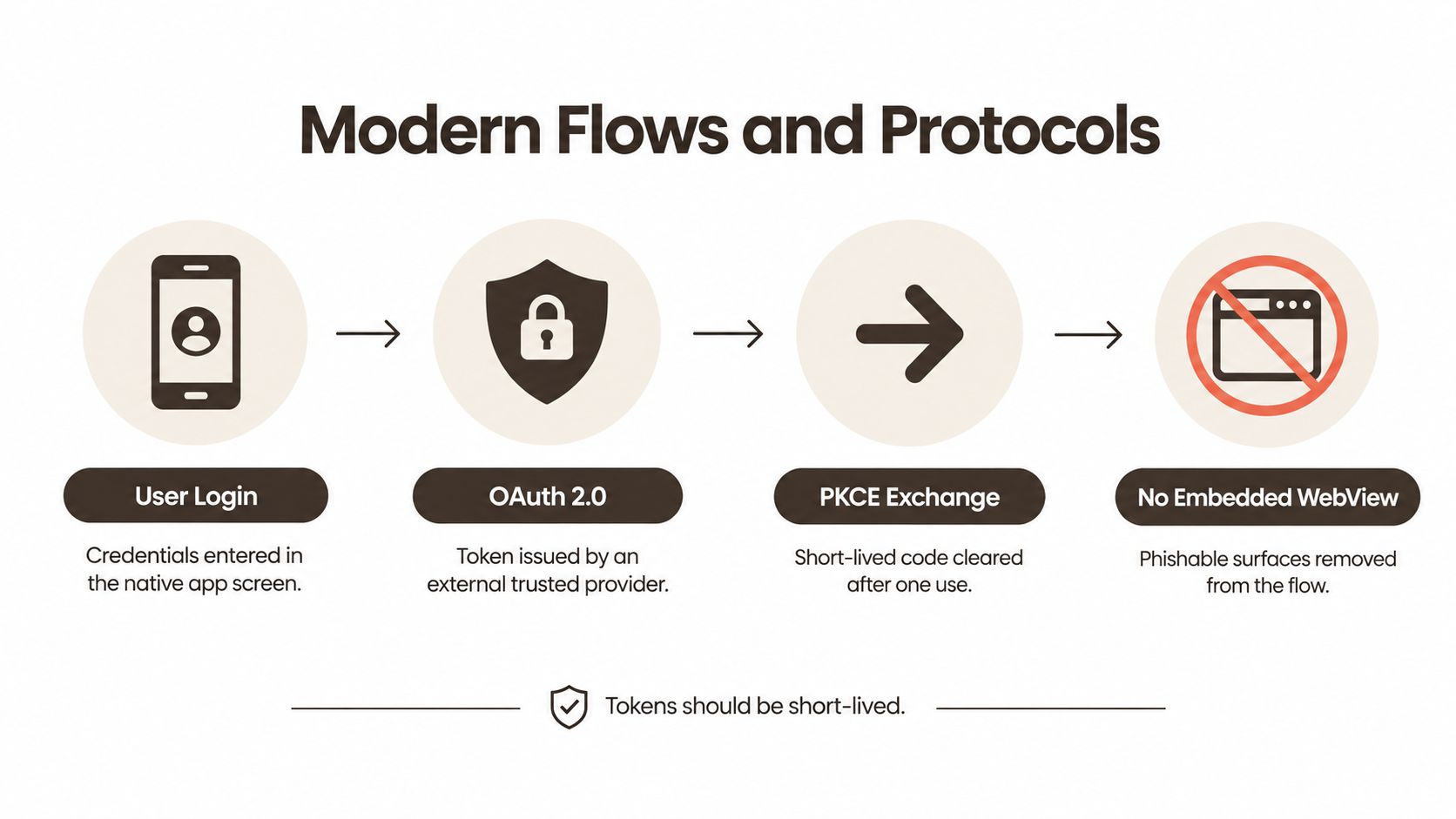 A diagram illustrating modern mobile app authentication flows including OAuth 2.0, PKCE exchange, and secure browser usage.