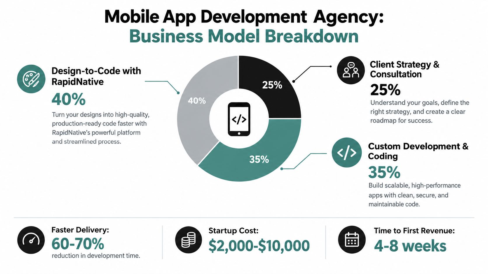 An infographic showing the business model breakdown of a mobile app development agency using a pie chart.