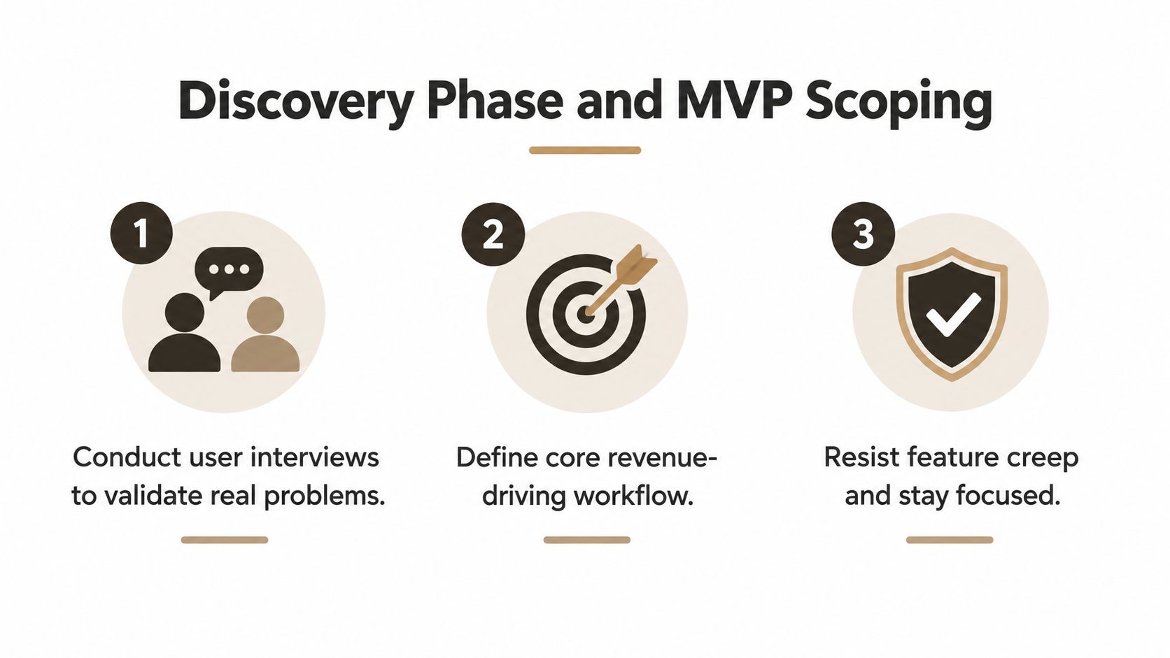 A three-step infographic outlining the discovery phase and MVP scoping process for software development.