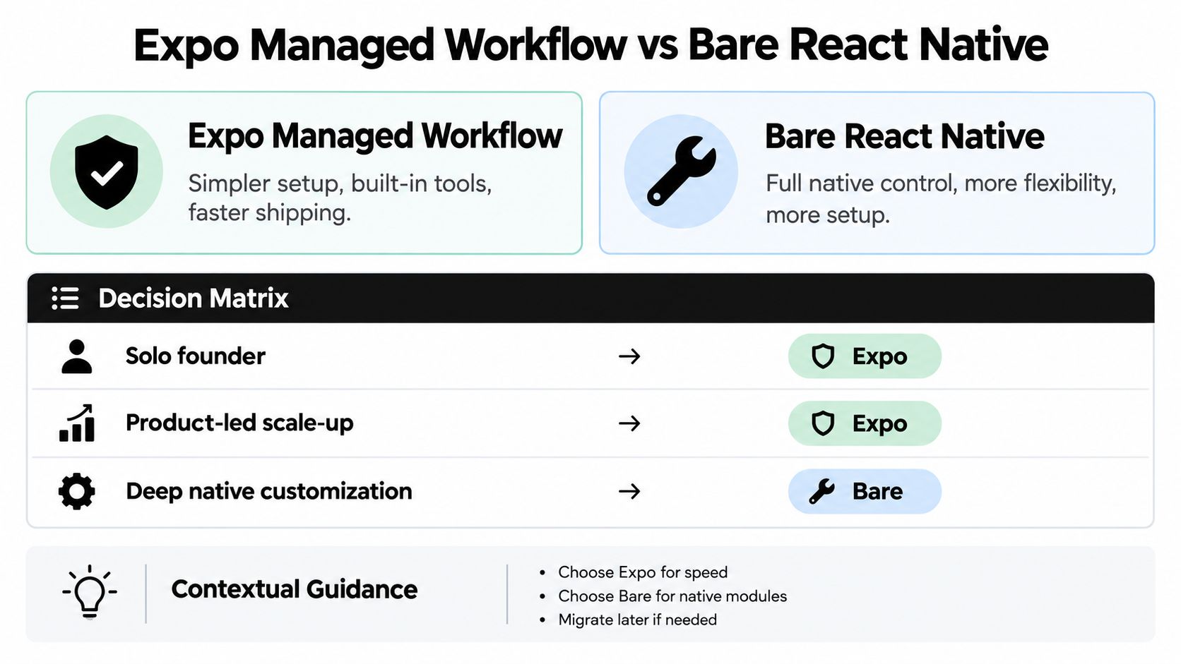 A comparison chart showing when to choose between Expo Managed Workflow and Bare React Native development.