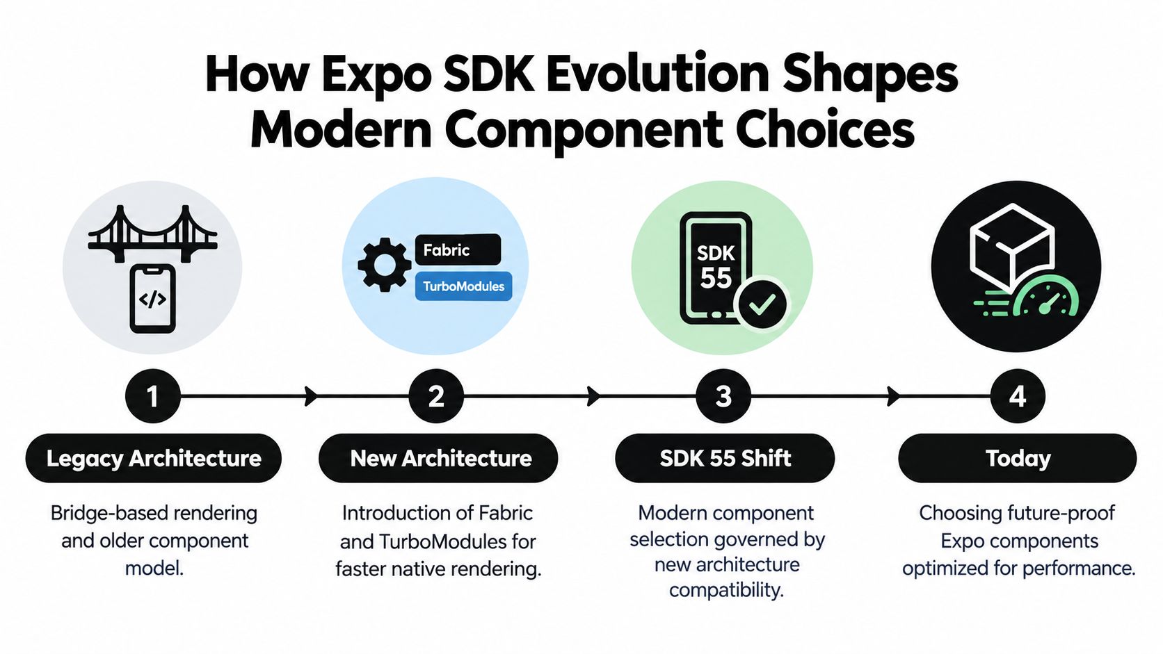 A diagram illustrating the four-stage evolution of Expo SDK architecture from legacy bridge-based to modern performance-optimized components.