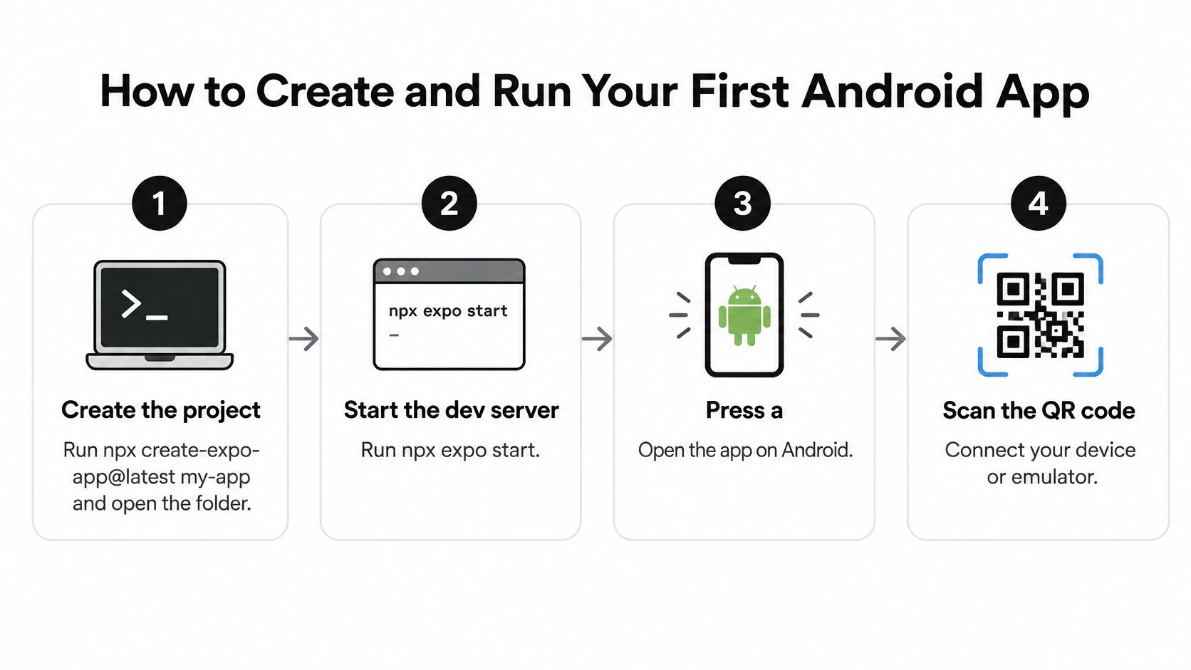 A step-by-step infographic showing how to create and run a React Native Expo Android application.