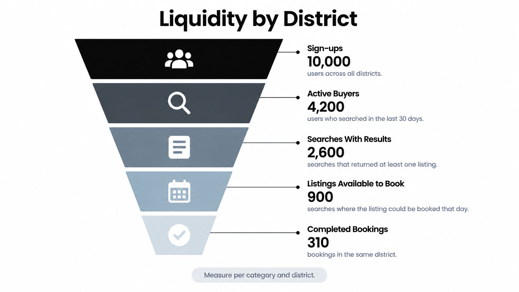 A funnel diagram visualizing user liquidity metrics from initial sign-ups down to final completed marketplace bookings.