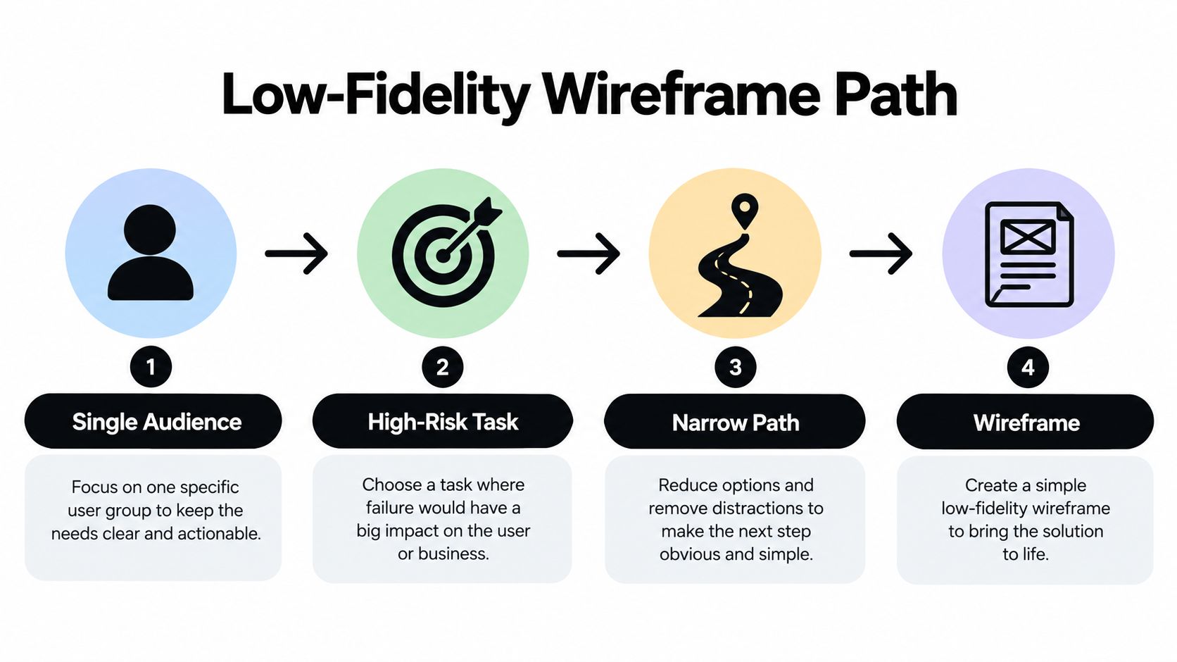 A diagram outlining a four-step process for creating a low-fidelity wireframe for mobile app development.