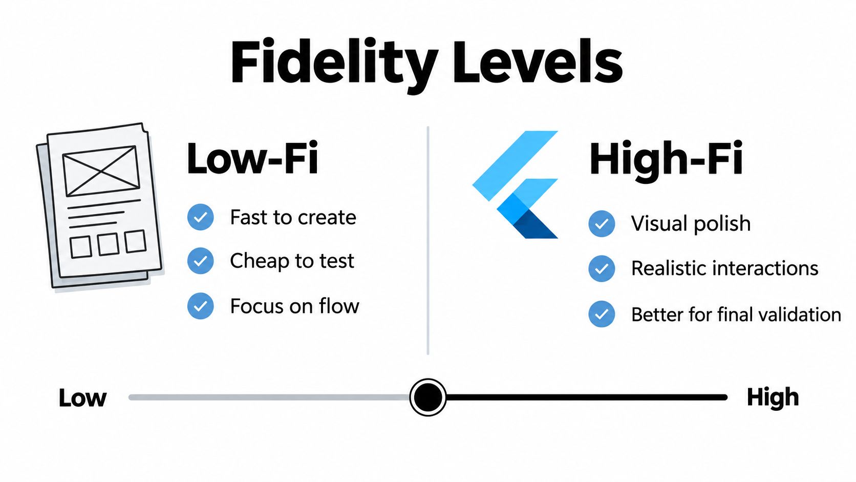 A diagram comparing low-fidelity wireframes and high-fidelity prototypes for mobile app design development.