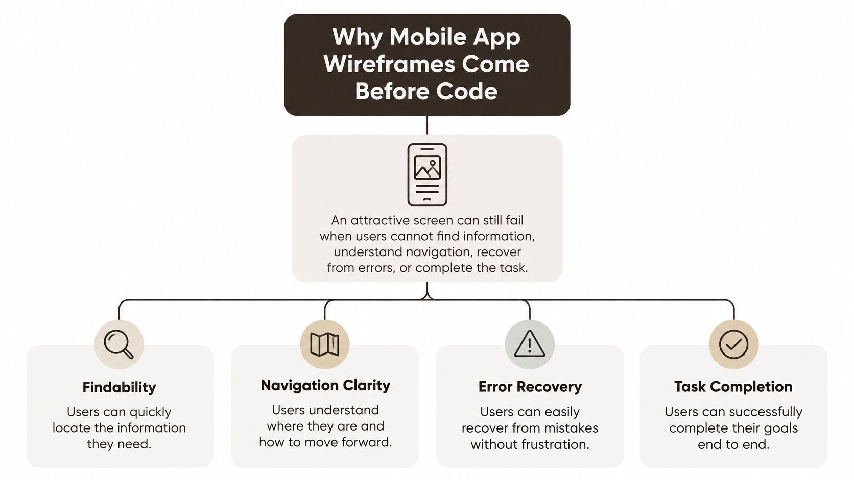 A diagram illustrating why mobile app wireframes are crucial for usability, navigation, error recovery, and task completion.