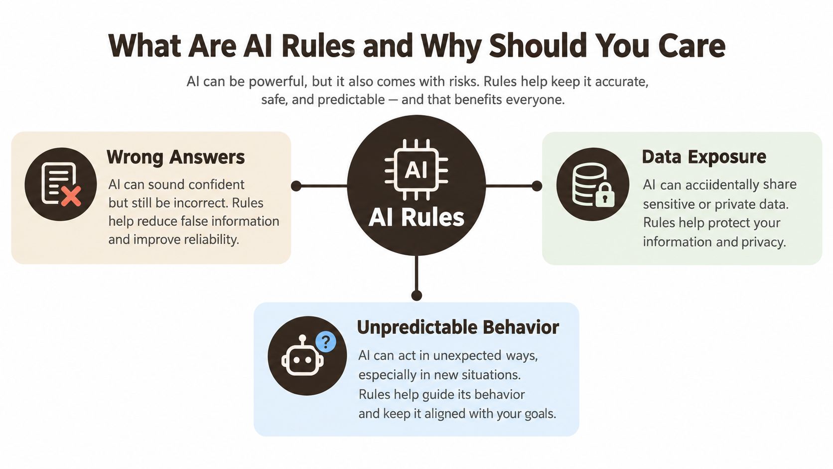 A diagram explaining AI rules as solutions to risks like wrong answers, data exposure, and unpredictable behavior.