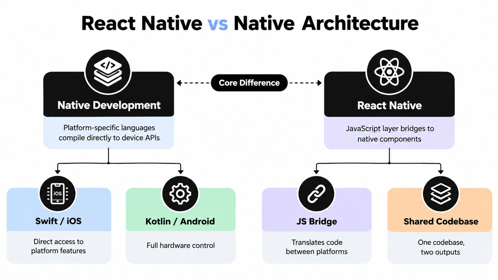 A comparison chart showing the structural differences between Native development and React Native cross-platform architecture.