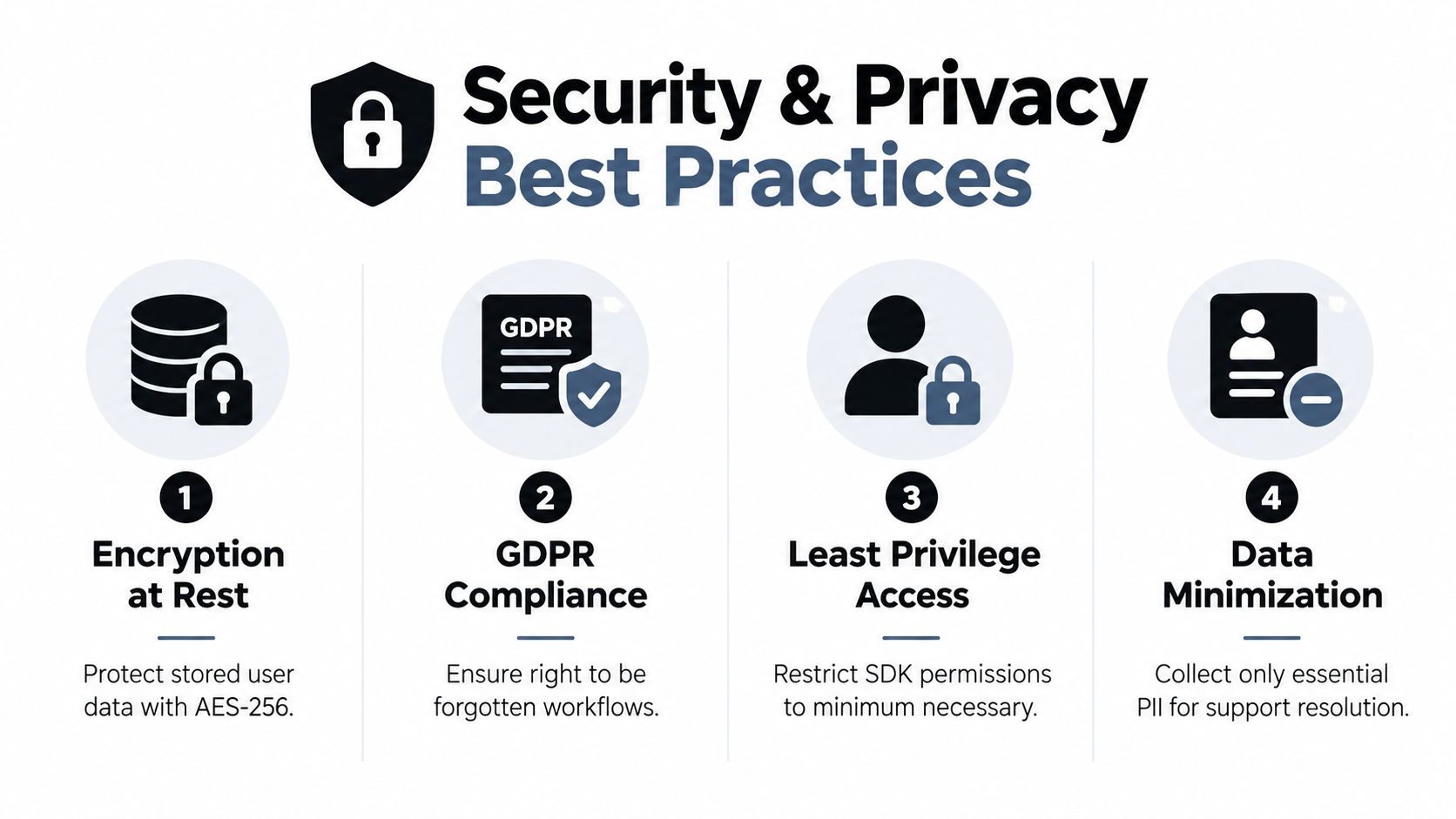 An infographic showing four key security and privacy best practices for protecting user data and compliance.