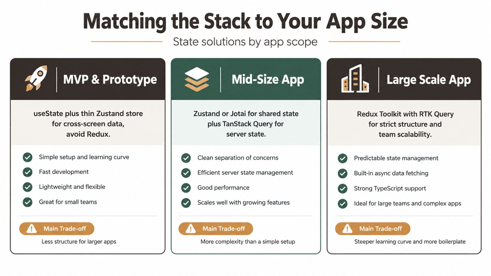 A comparison chart showing recommended state management libraries for MVP, mid-size, and large-scale React Native applications.