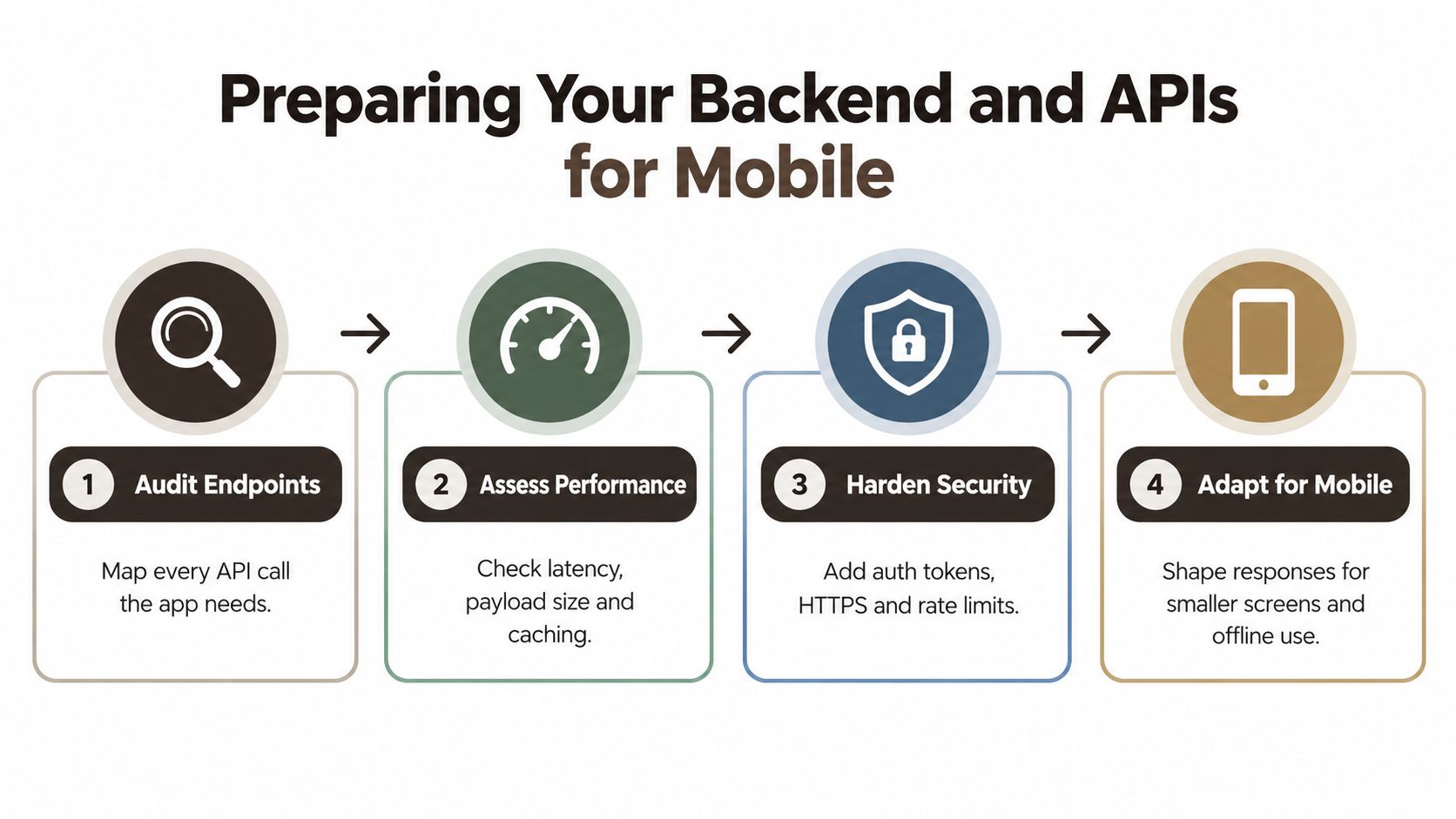 A flowchart detailing four key steps for optimizing backend APIs for mobile application integration and performance.