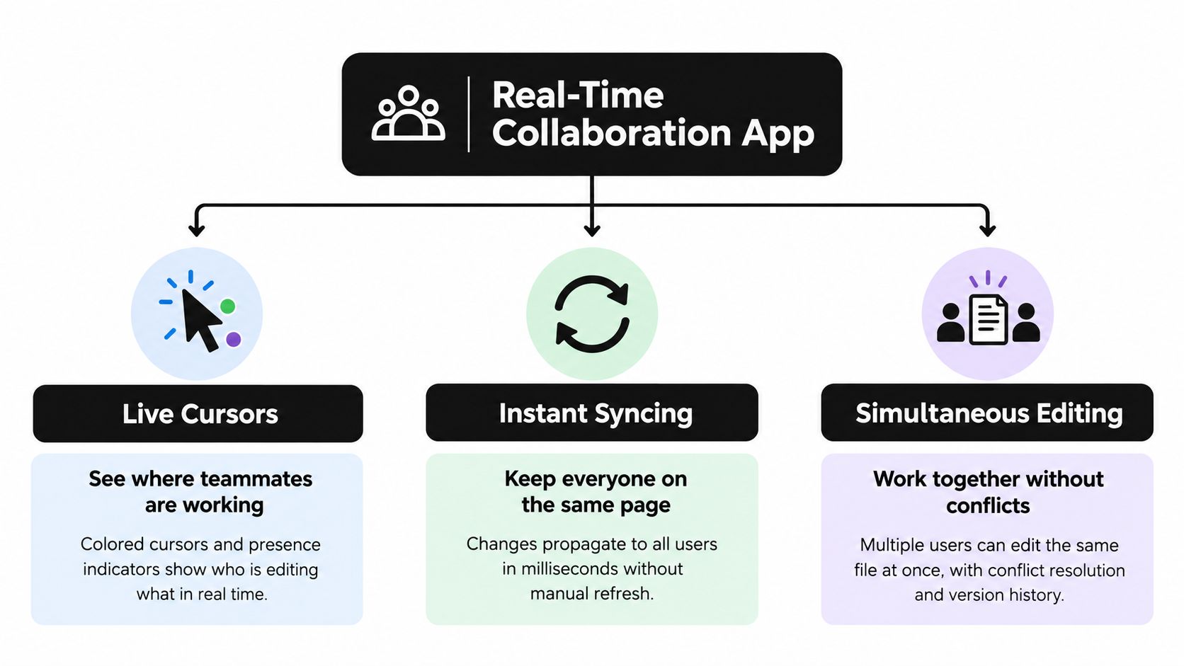 A diagram illustrating the core features of a real-time collaboration app, including live cursors, instant syncing, and simultaneous editing.