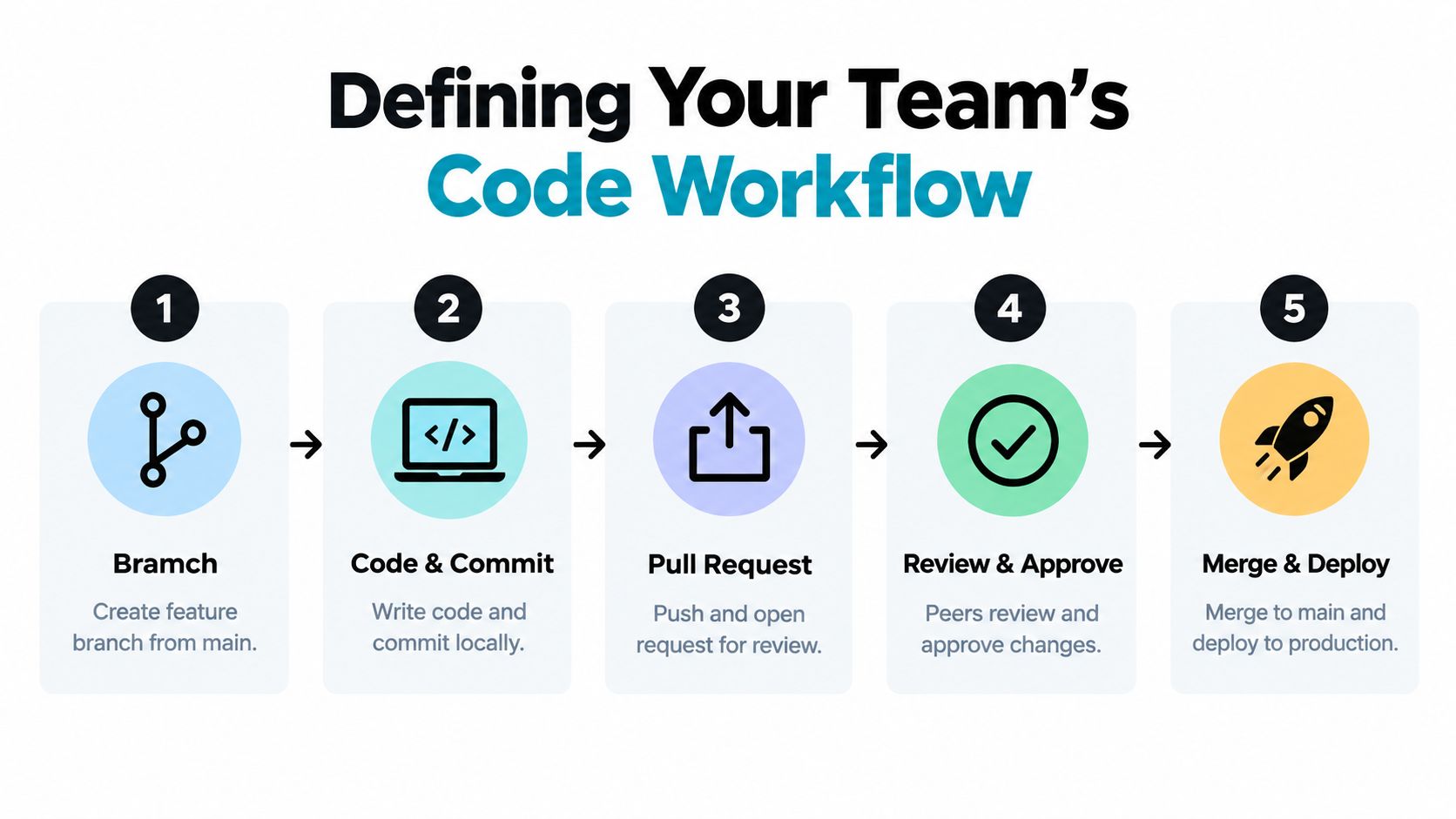 A five-step diagram illustrating a software development team's code workflow from branching to final deployment.