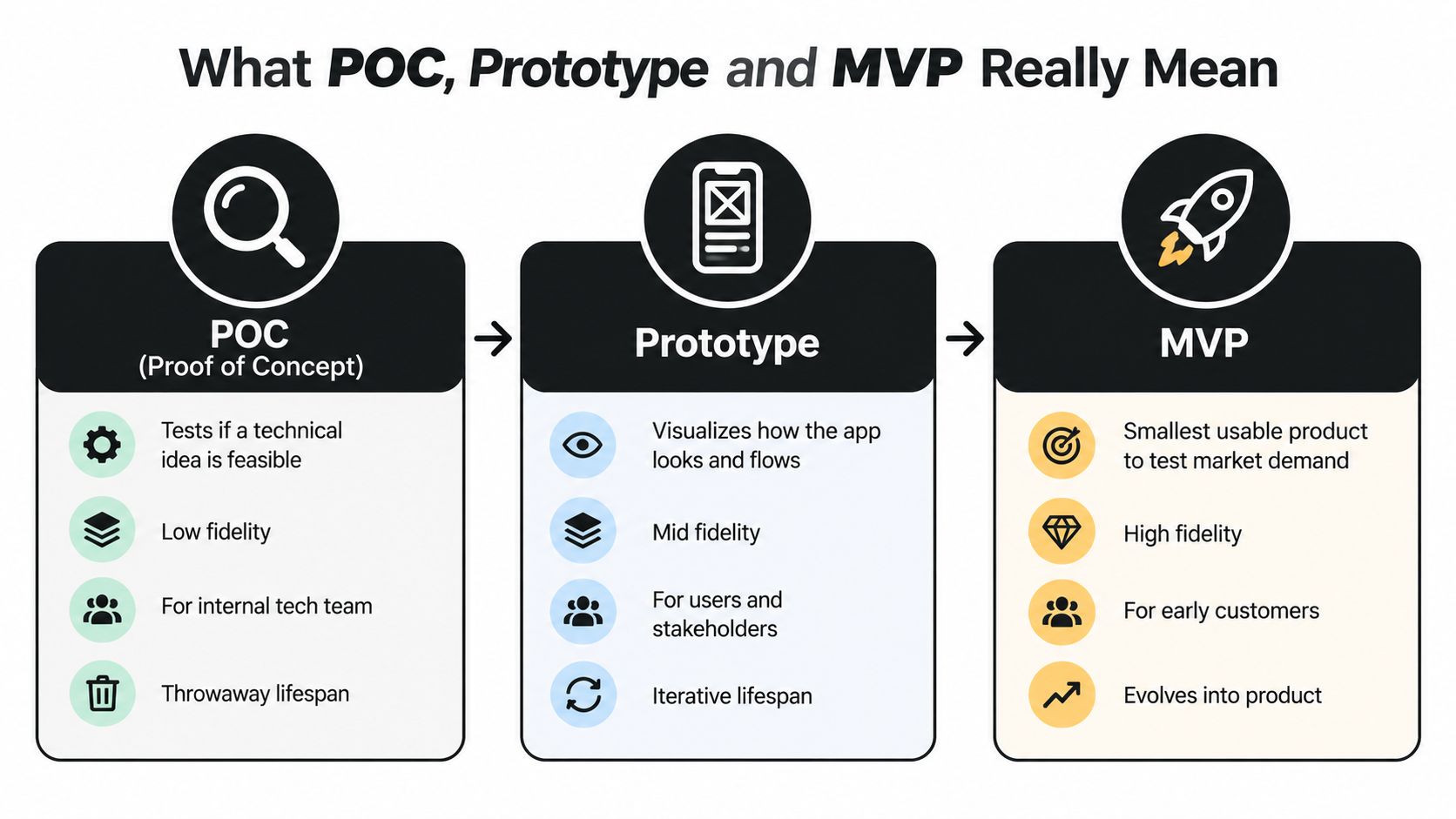 A diagram comparing the definitions and key characteristics of POC, Prototype, and MVP in product development.