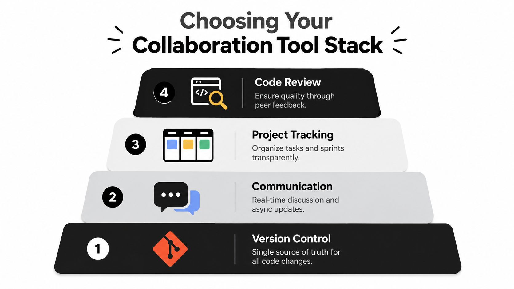 A four-layer pyramid diagram illustrating the essential tools for a collaborative software development workflow.