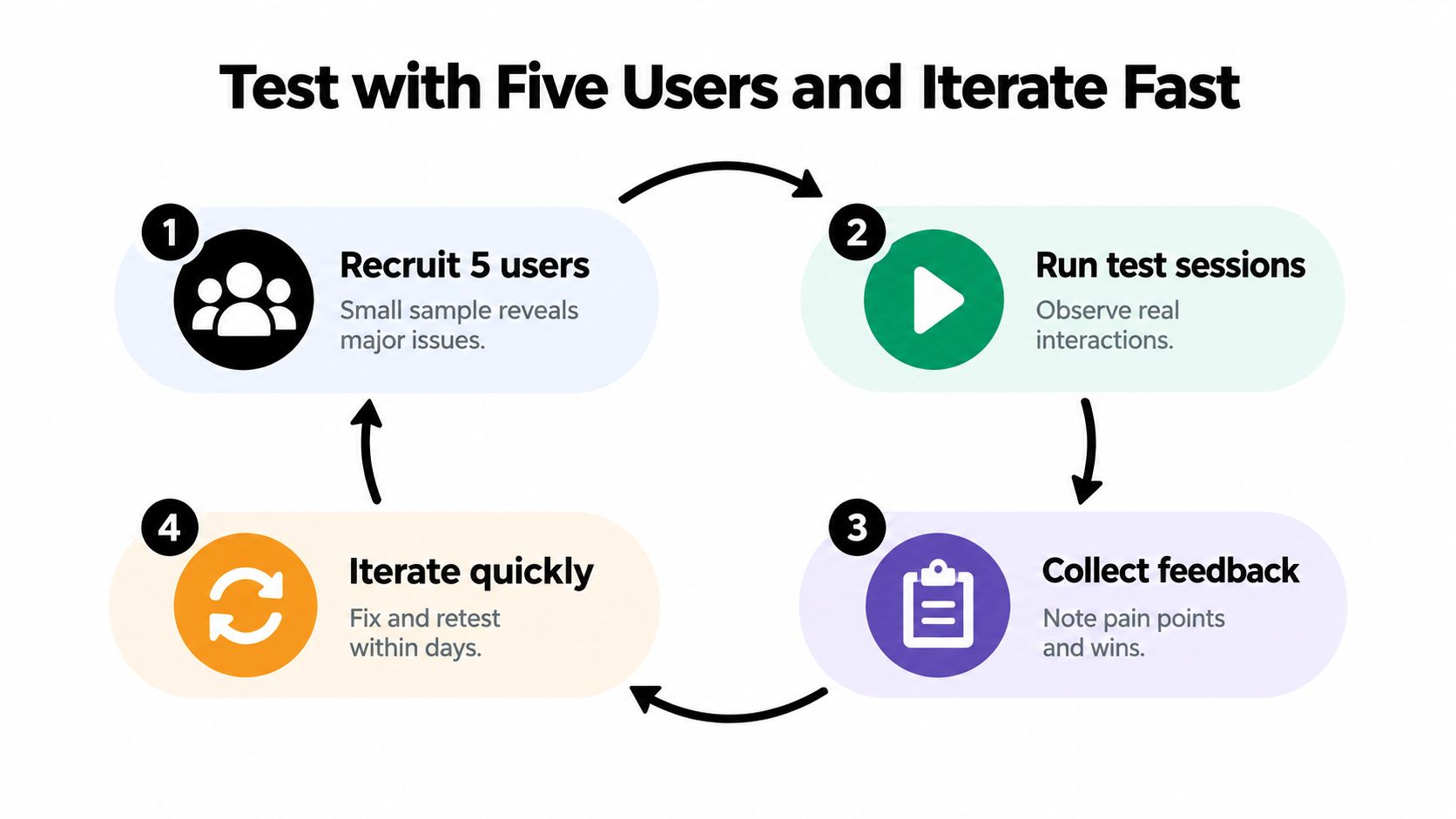 A circular four-step workflow diagram illustrating the rapid user testing and iteration process for product development.