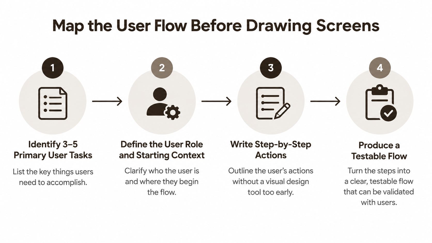 A four-step infographic illustrating the process of mapping user flows before designing mobile app wireframes.