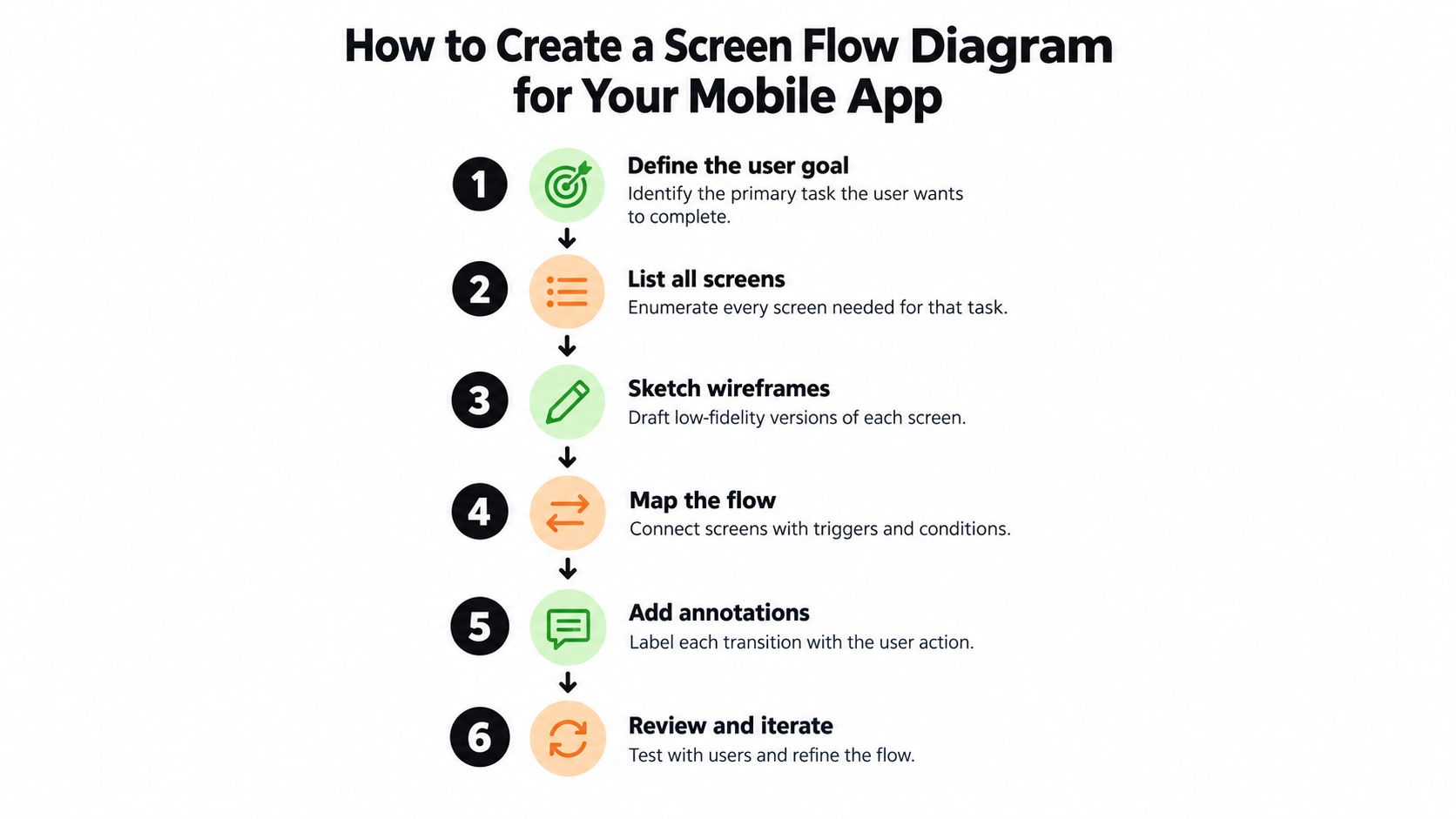 A six-step infographic illustrating how to create a screen flow diagram for a mobile application design.
