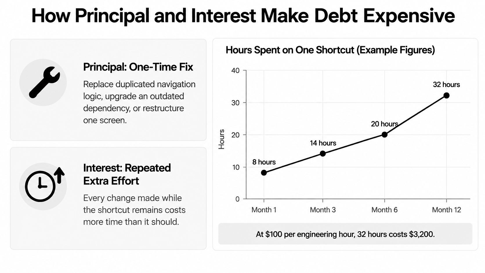 A chart illustrating technical debt, showing how principal and interest increase engineering hours over twelve months.