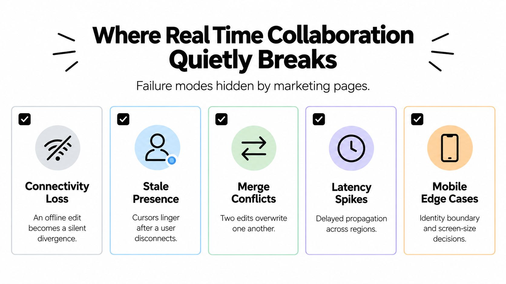 A diagram outlining common failure modes in real-time collaboration systems like connectivity loss and merge conflicts.