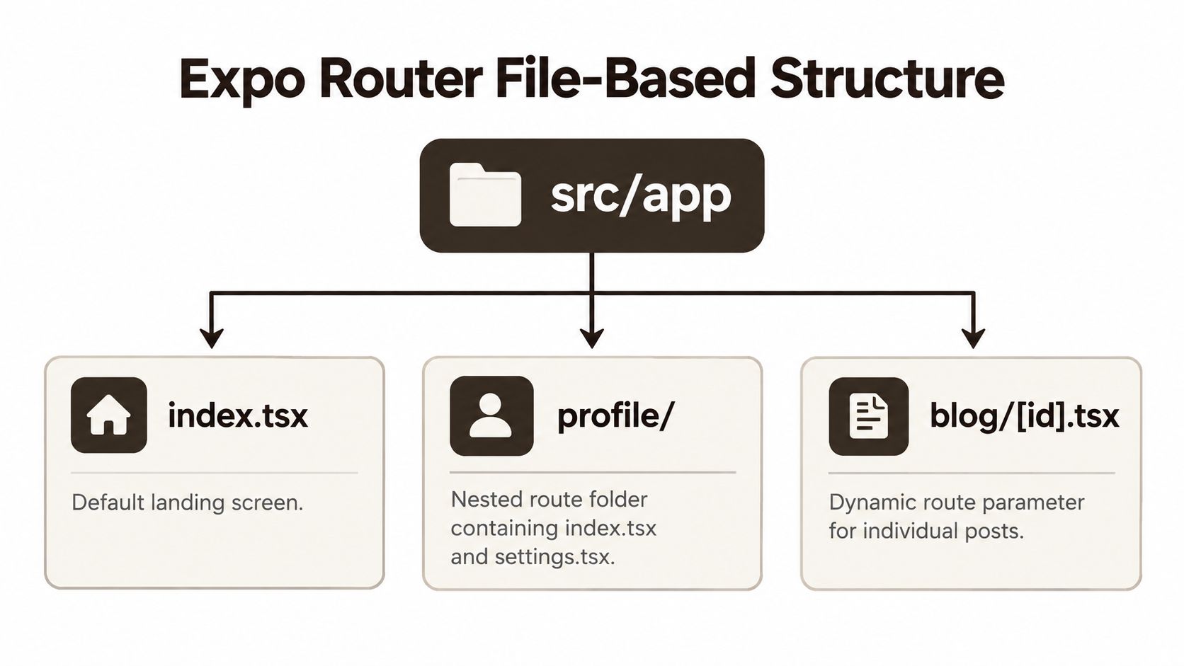 A diagram illustrating the Expo Router file-based routing structure using a directory tree layout.